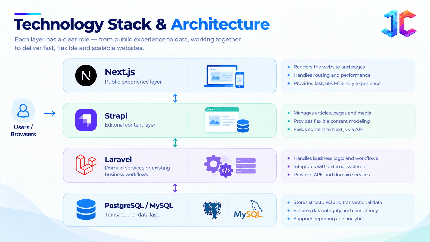 Technology Stack Architecture