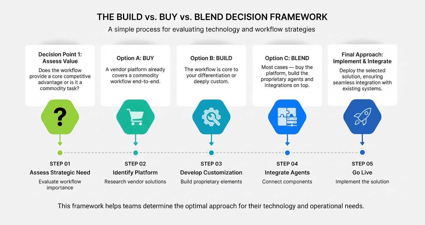 The first big decision is build vs. buy vs. blend