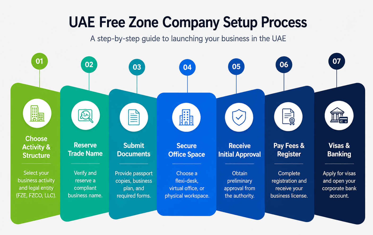 UAE company registration process cost requirements 2026.png