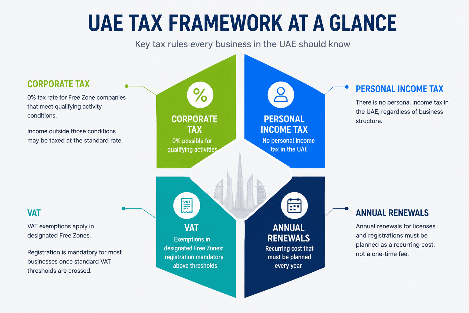 UAE tax framework at a glance.png