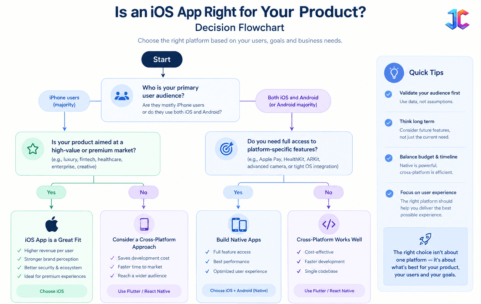 iOS App Decision.png