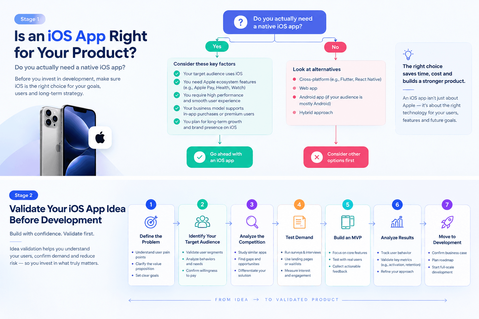iOS App Validation Roadmap