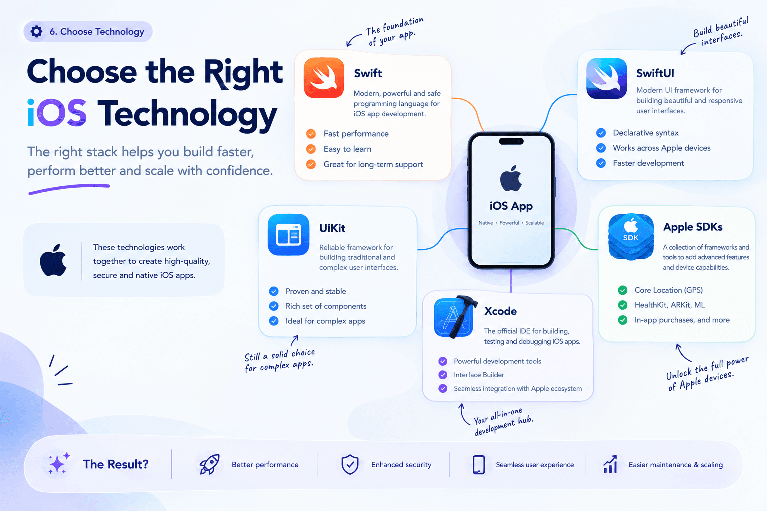 iOS Technology Stack
