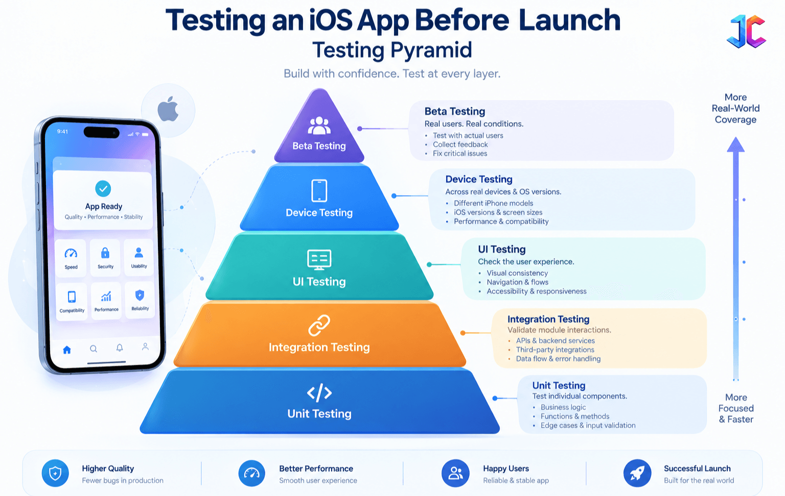 iOS Testing Pyramid.png